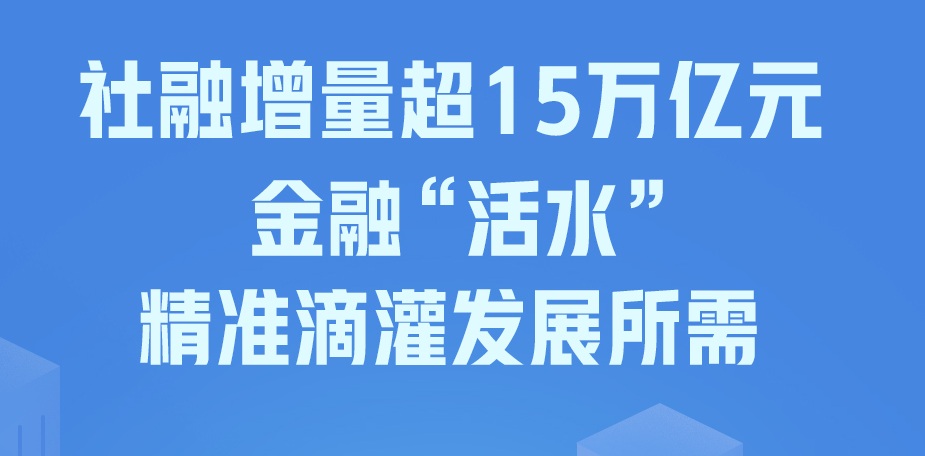 社融增量超15万亿元，金融“活水”精准滴灌发展所需