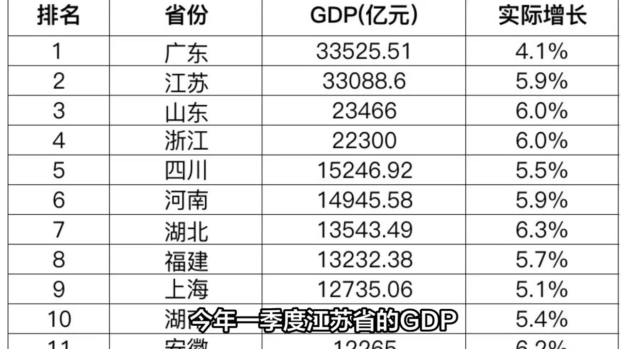 31省份一季度GDP出炉，排名有变，多项指标意想不到