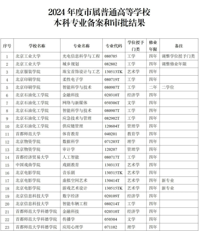北京市属普通高校本科专业备案和审批结果出炉